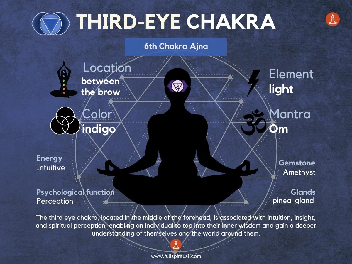 third eye chakra